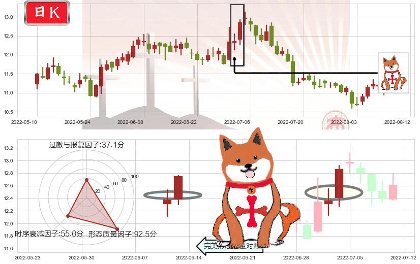 健康元(sh600380)上涨孤独十字星K线图-阿布量化