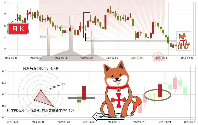 金地集团(sh600383)上涨孤独十字星K线图-阿布量化