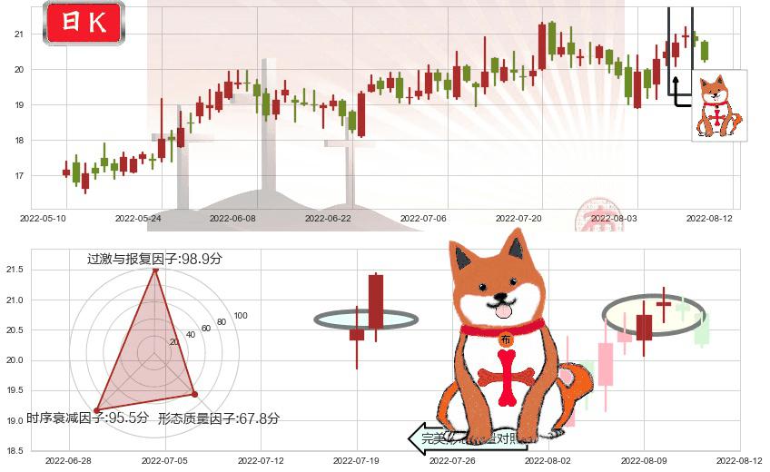 航发科技(sh600391)上涨孤独十字星K线图-阿布量化