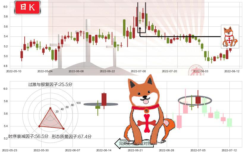 小商品城(sh600415)上涨孤独十字星K线图-阿布量化