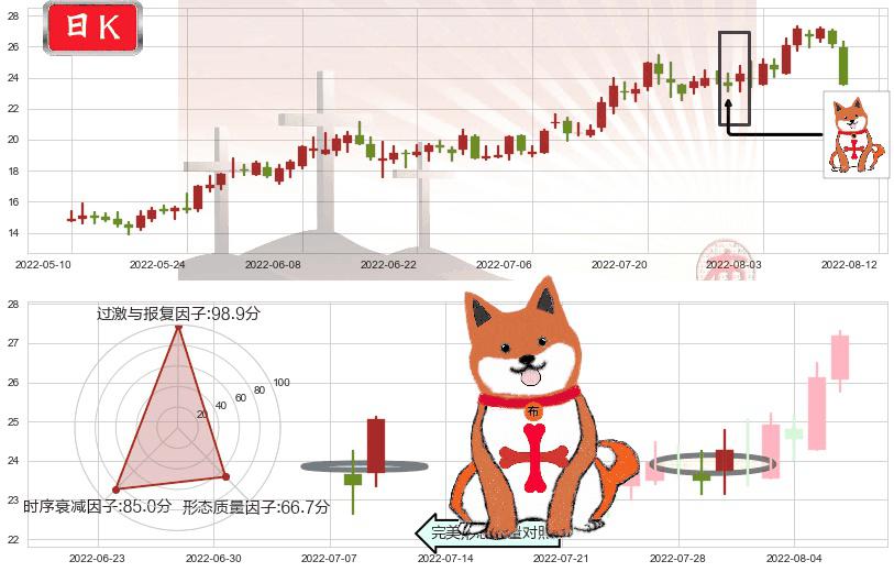 湘电股份(sh600416)上涨孤独十字星K线图-阿布量化
