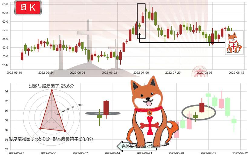 宝钛股份(sh600456)上涨孤独十字星K线图-阿布量化