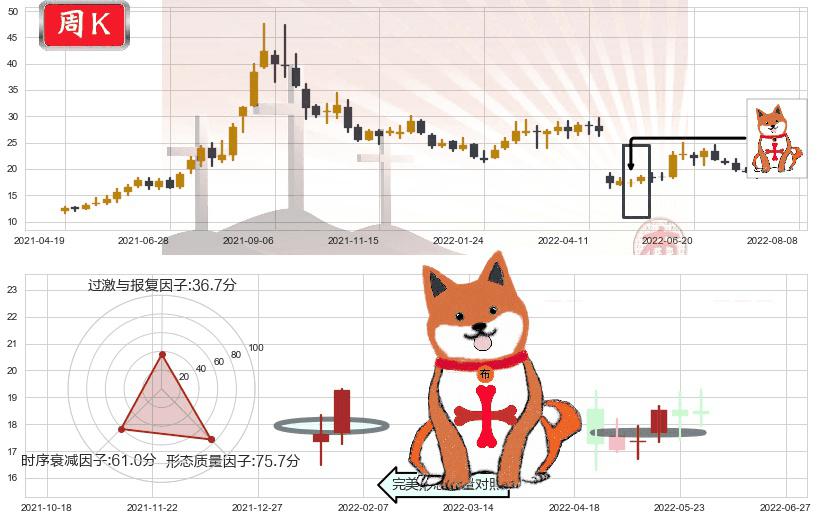 新安股份(sh600596)上涨孤独十字星K线图-阿布量化