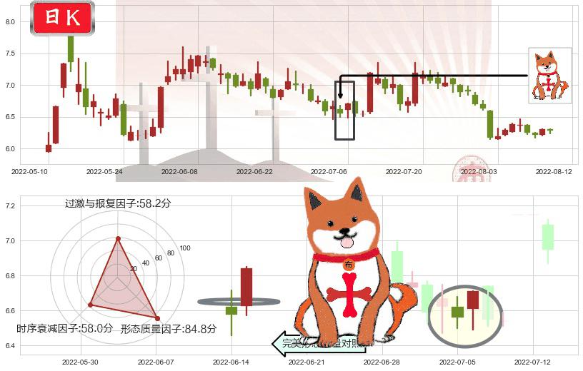 复旦复华(sh600624)上涨孤独十字星K线图-阿布量化