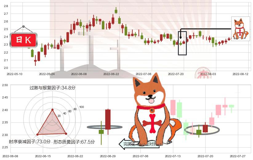 华电能源(sh600726)上涨孤独十字星K线图-阿布量化