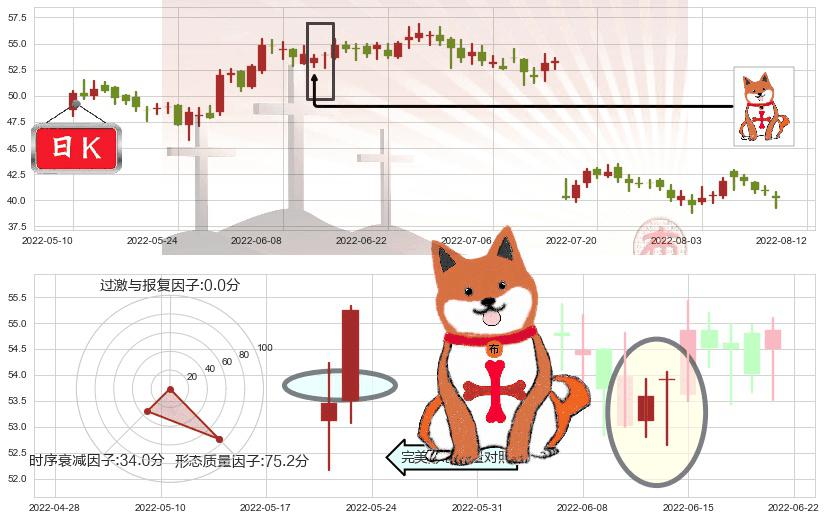 宝信软件(sh600845)上涨孤独十字星K线图-阿布量化