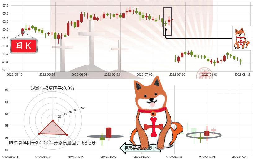 宝信软件(sh600845)上涨孤独十字星K线图-阿布量化