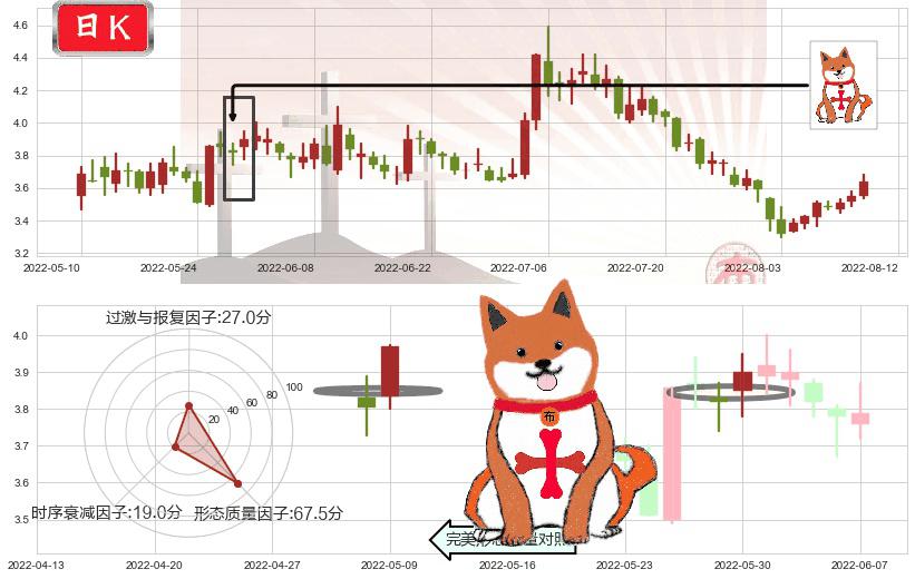 内蒙华电(sh600863)上涨孤独十字星K线图-阿布量化