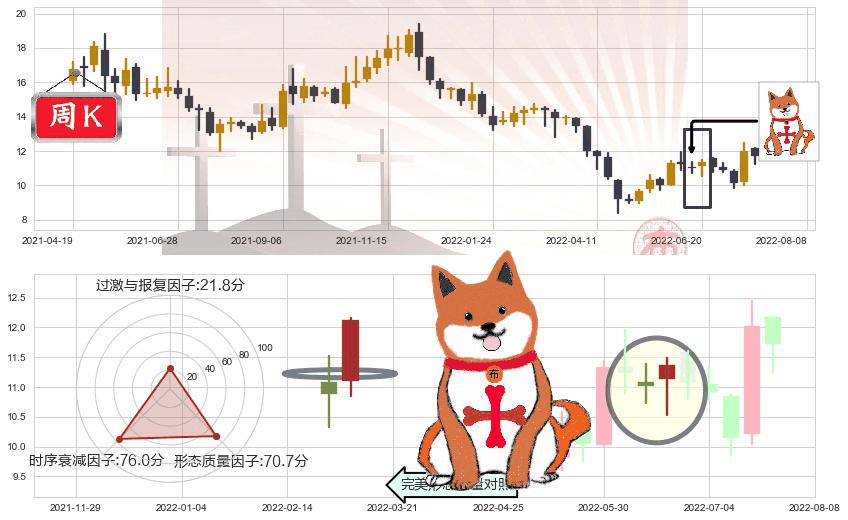 嘉陵(sh600877)上涨孤独十字星K线图-阿布量化