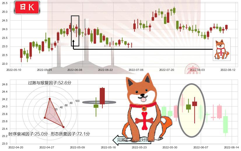 长江电力(sh600900)上涨孤独十字星K线图-阿布量化