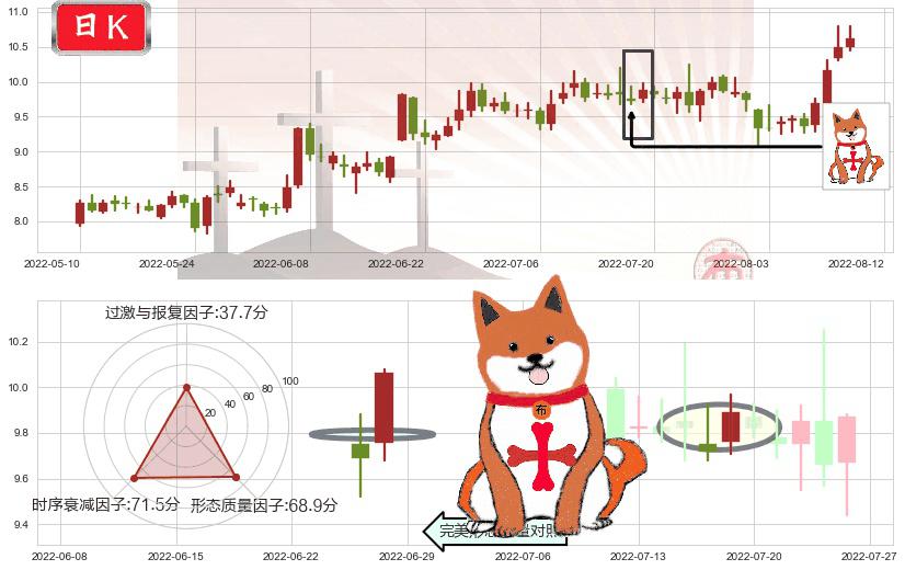 中材国际(sh600970)上涨孤独十字星K线图-阿布量化