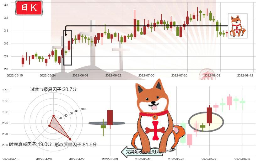中国一重(sh601106)上涨孤独十字星K线图-阿布量化