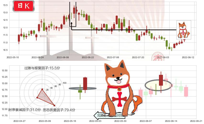 西部矿业(sh601168)上涨孤独十字星K线图-阿布量化