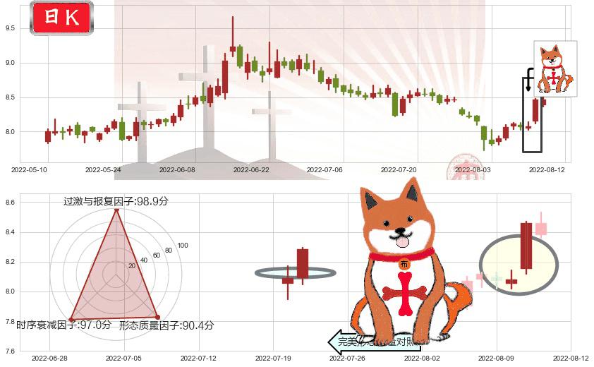 东兴证券(sh601198)上涨孤独十字星K线图-阿布量化