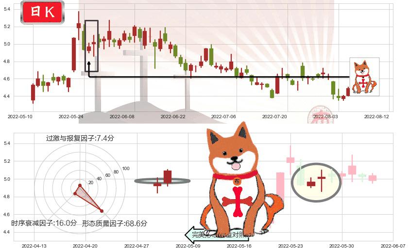 中国铝业(sh601600)上涨孤独十字星K线图-阿布量化