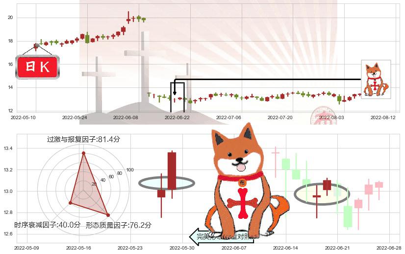 思维列控(sh603508)上涨孤独十字星K线图-阿布量化