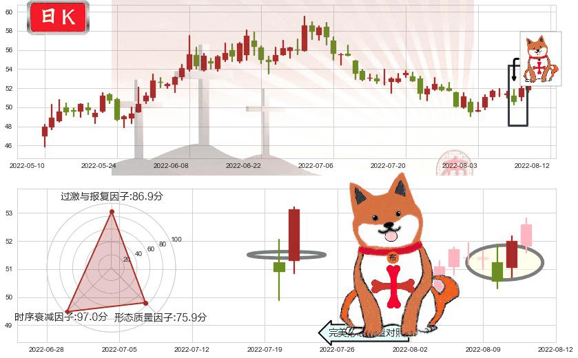 口子窖(sh603589)上涨孤独十字星K线图-阿布量化