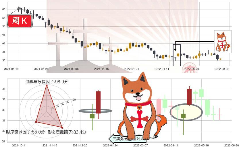 格力电器(sz000651)上涨孤独十字星K线图-阿布量化