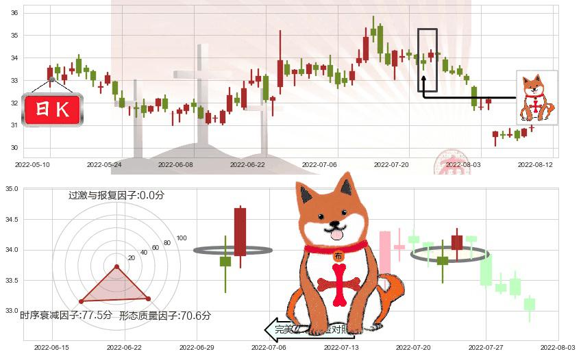 格力电器(sz000651)上涨孤独十字星K线图-阿布量化