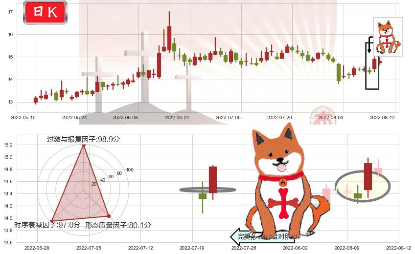 锦龙股份(sz000712)上涨孤独十字星K线图-阿布量化