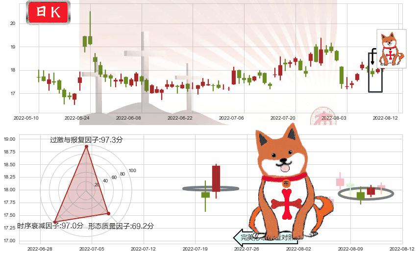 达安基因(sz002030)上涨孤独十字星K线图-阿布量化
