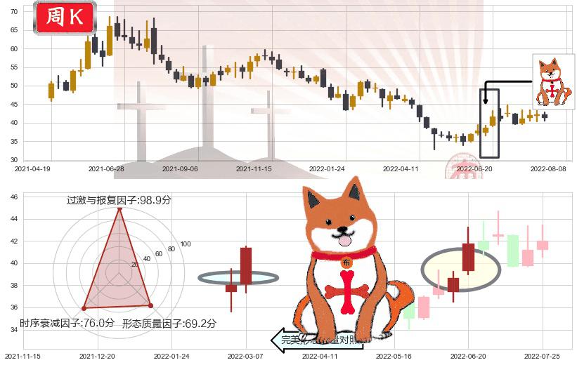 科大讯飞(sz002230)上涨孤独十字星K线图-阿布量化