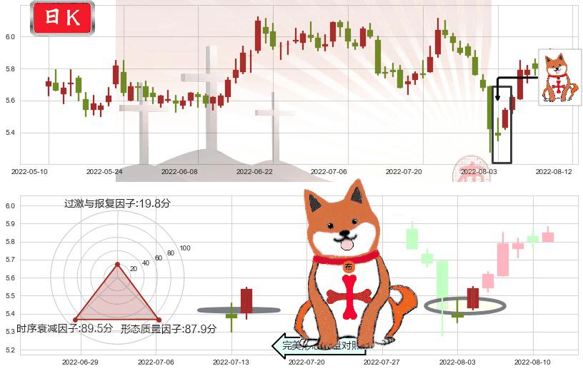 上海莱士(sz002252)上涨孤独十字星K线图-阿布量化
