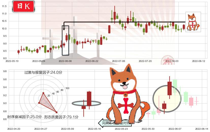 千方科技(sz002373)上涨孤独十字星K线图-阿布量化