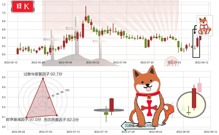 西部证券(sz002673)上涨孤独十字星K线图-阿布量化