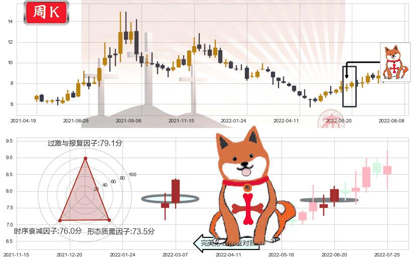 易事特(sz300376)上涨孤独十字星K线图-阿布量化
