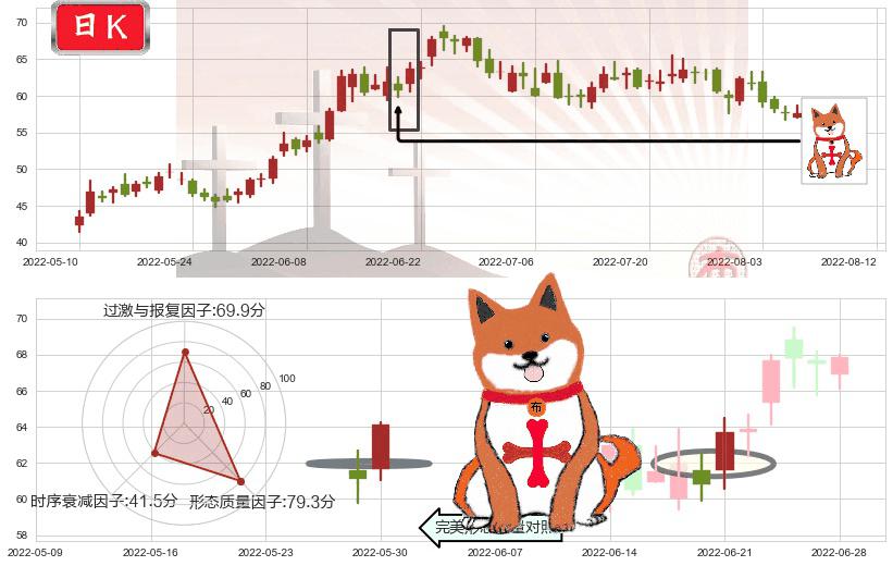 先导智能(sz300450)上涨孤独十字星K线图-阿布量化
