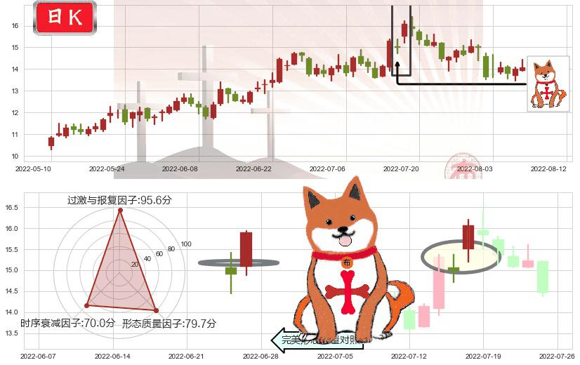 华自科技(sz300490)上涨孤独十字星K线图-阿布量化