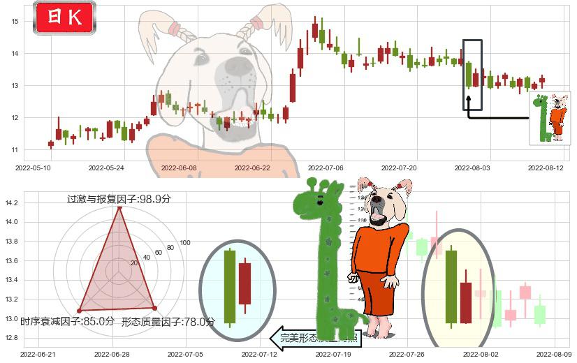 白云机场(sh600004)中流砥柱形态K线图-阿布量化