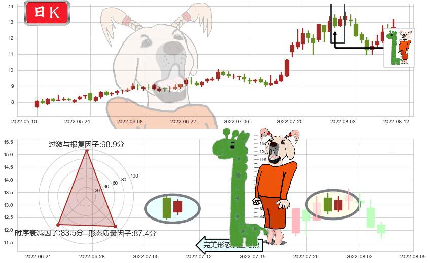 陕鼓动力(sh601369)中流砥柱形态K线图-阿布量化