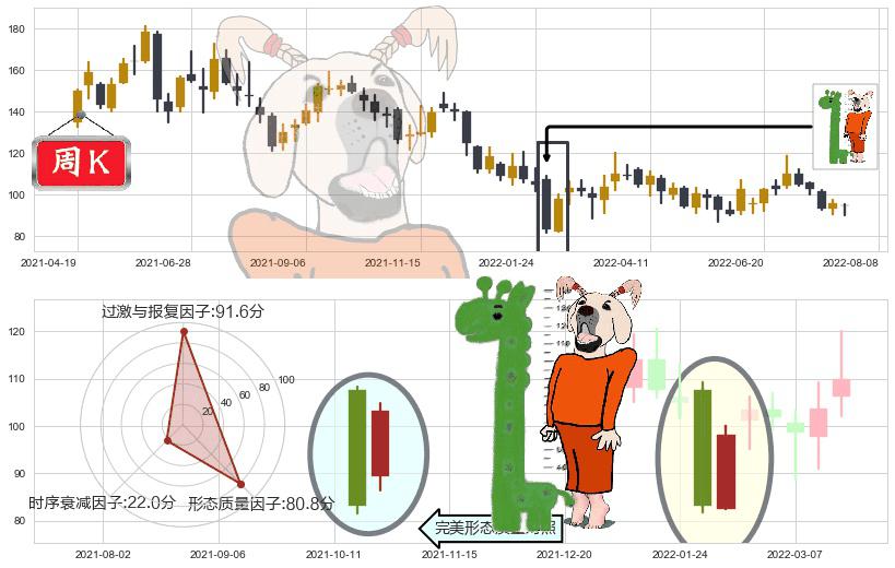 药明康德(sh603259)中流砥柱形态K线图-阿布量化