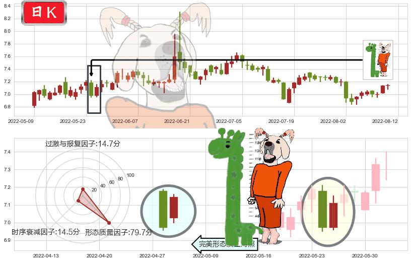 好想你(sz002582)中流砥柱形态K线图-阿布量化