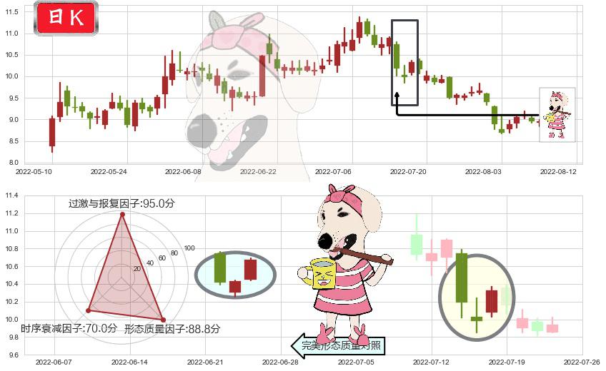 上海电力(sh600021)早晨之星（黎明之星）K线图-阿布量化