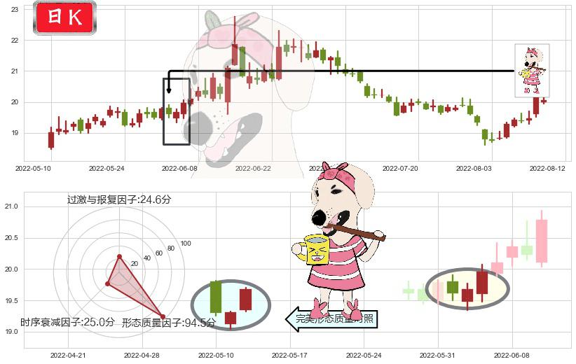 中信证券(sh600030)早晨之星（黎明之星）K线图-阿布量化