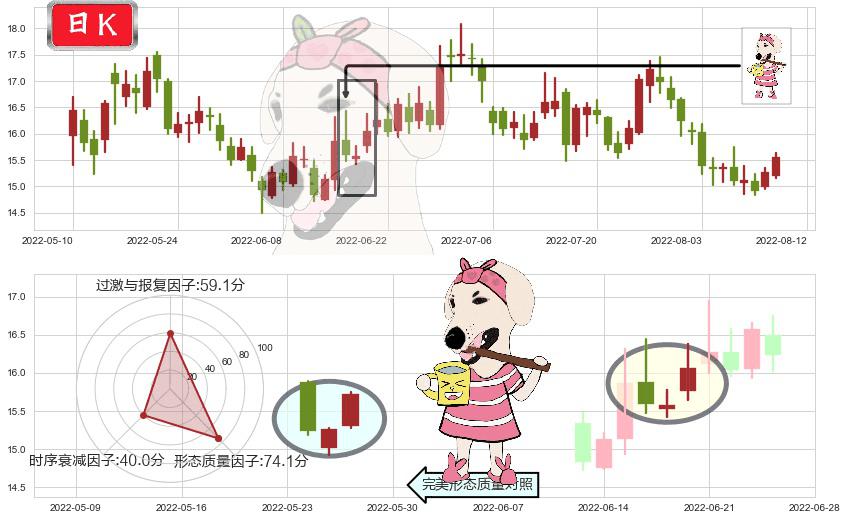 保利地产(sh600048)早晨之星（黎明之星）K线图-阿布量化