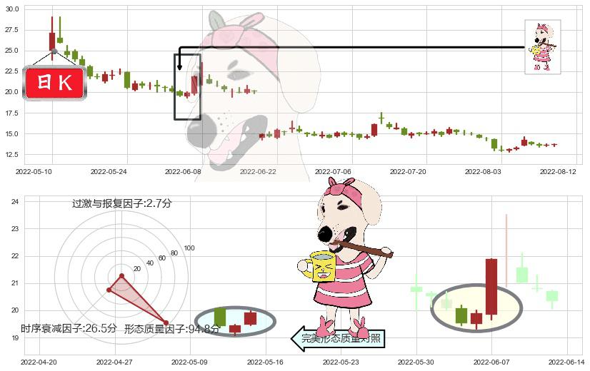 中国医药(sh600056)早晨之星（黎明之星）K线图-阿布量化