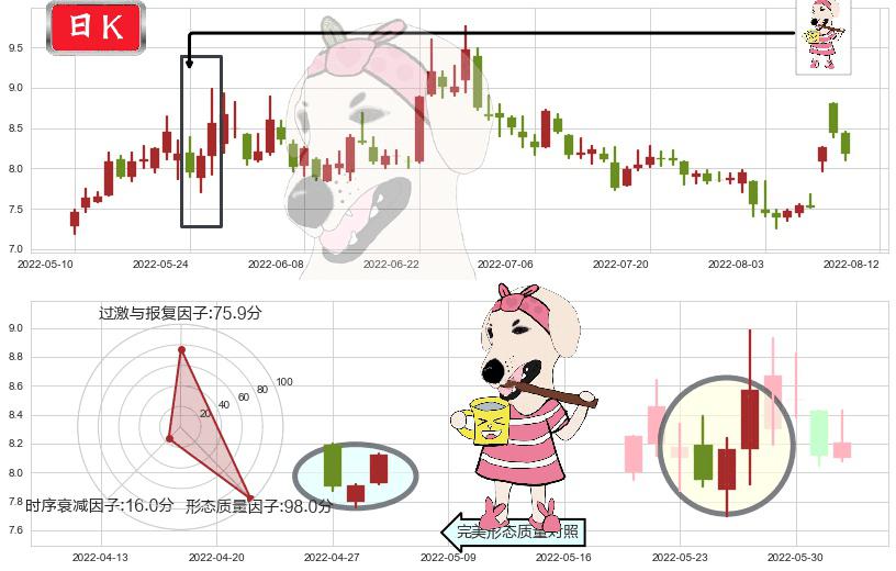 宇通客车(sh600066)早晨之星（黎明之星）K线图-阿布量化
