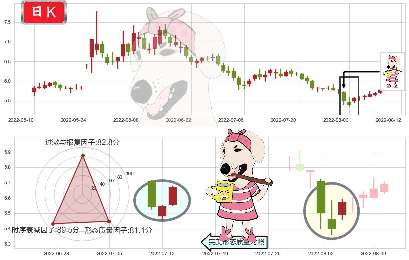 广州发展(sh600098)早晨之星（黎明之星）K线图-阿布量化
