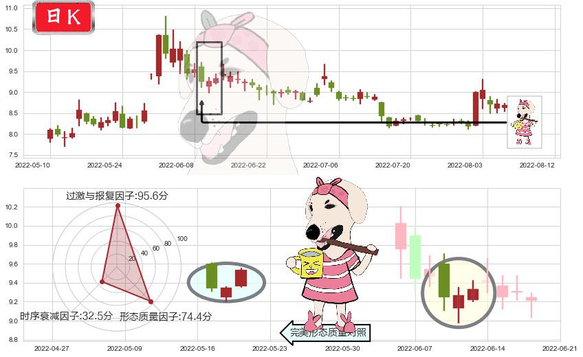 金健米业(sh600127)早晨之星（黎明之星）K线图-阿布量化