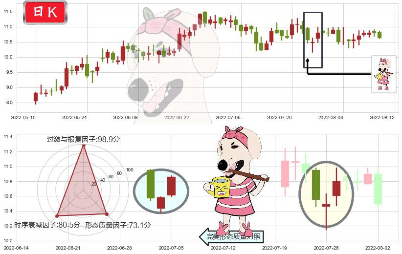 航天机电(sh600151)早晨之星（黎明之星）K线图-阿布量化