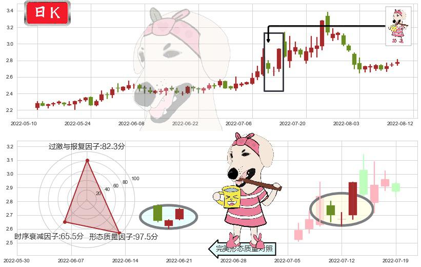 太原重工(sh600169)早晨之星（黎明之星）K线图-阿布量化