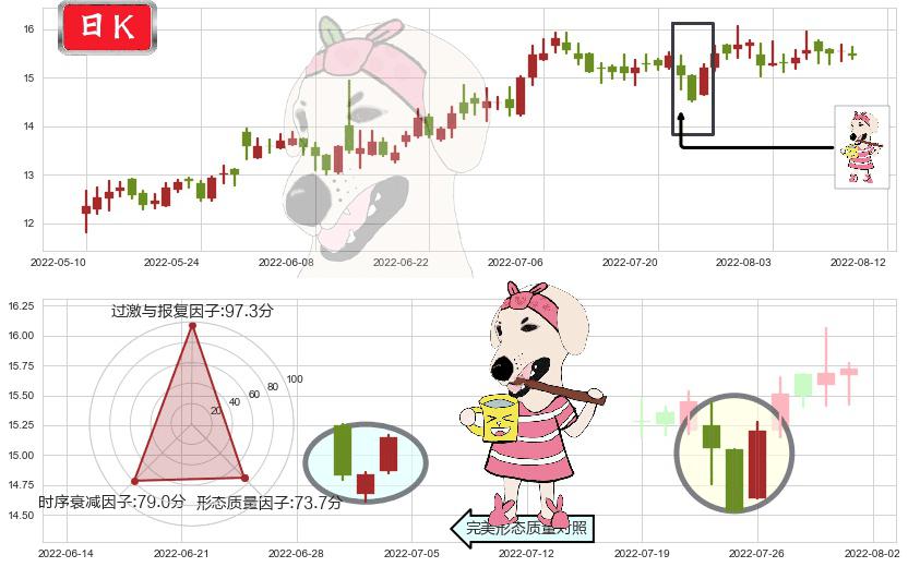 大恒科技(sh600288)早晨之星（黎明之星）K线图-阿布量化