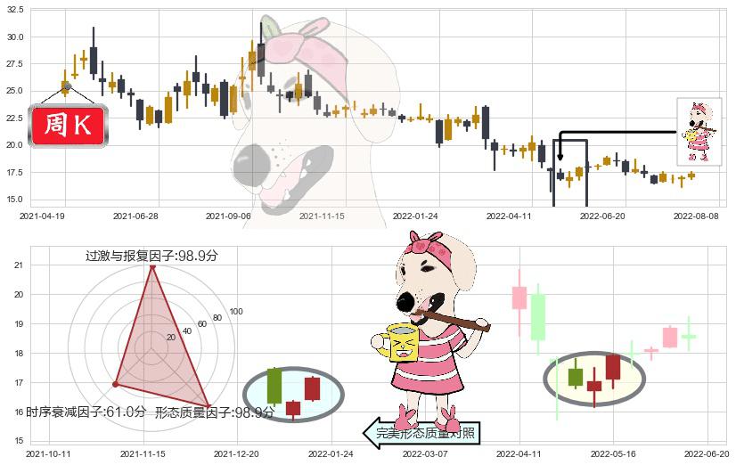 江西铜业(sh600362)早晨之星（黎明之星）K线图-阿布量化
