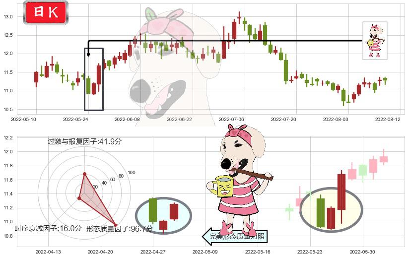 健康元(sh600380)早晨之星（黎明之星）K线图-阿布量化