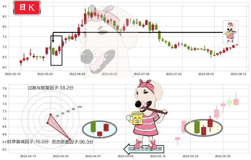 三友化工(sh600409)早晨之星（黎明之星）K线图-阿布量化