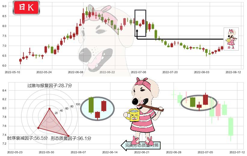 三友化工(sh600409)早晨之星（黎明之星）K线图-阿布量化